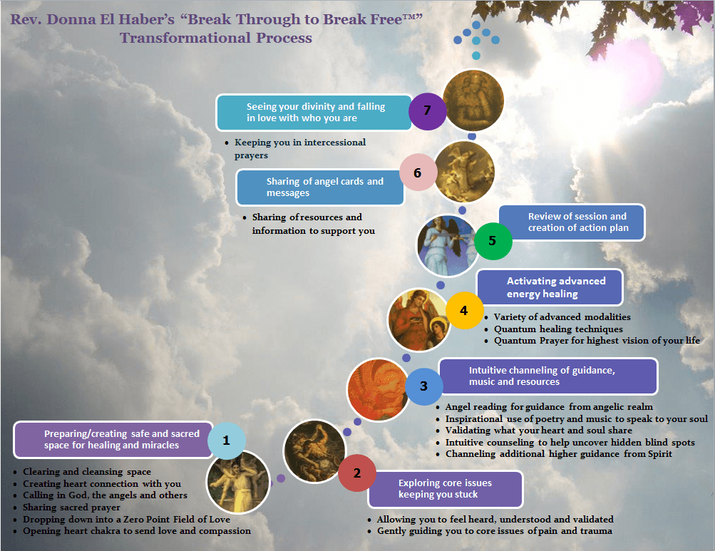 Break Through to Break Free Process™